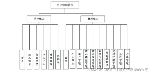 java計算機畢業設計網上購物系統 程序 lw 部署