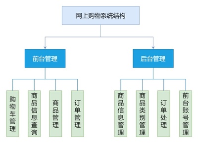 網(wǎng)上購(gòu)物系統(tǒng)功能圖