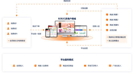B2B2C多用戶商城系統 重塑未來在線購物新生態